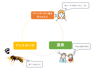 アシナガバチセキュリティーカンパニーを利用する前の図